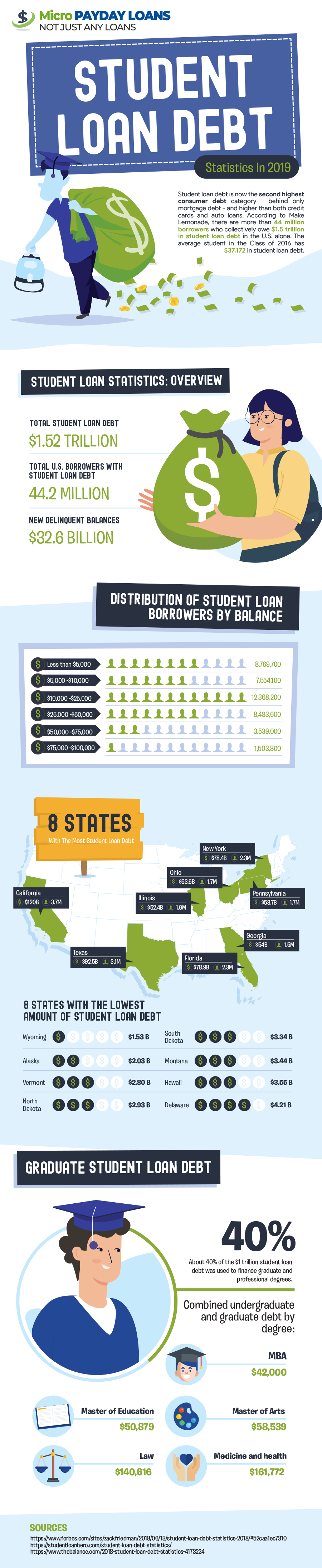 STUDENT LOAN DEBT 2019 statistic infographic